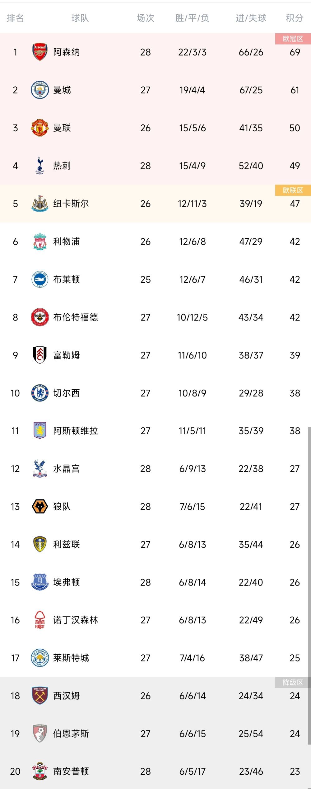 战报恩比德三节31+15+10马克西21+576人复仇公牛　NBA常规赛76人主场对阵公牛，两队才刚刚交过手，上场比赛76人在恩比德缺阵的情况下不敌公牛，目前76人排在东部第三，公牛排在东部第十。